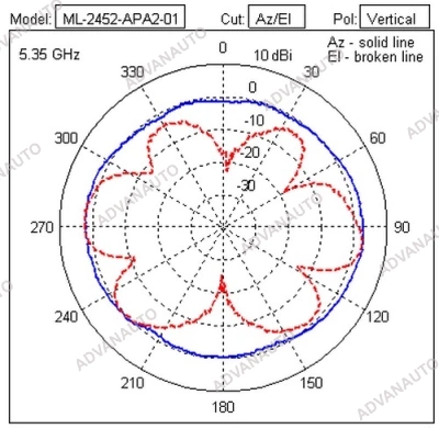 Антенна WiFi Extreme Networks (Motorola) ML-2452-APA2-01 2GHz, 3.2dBi / 5GHz, 5.2dBi, RP-SMA Male.Аналог03 фото 3